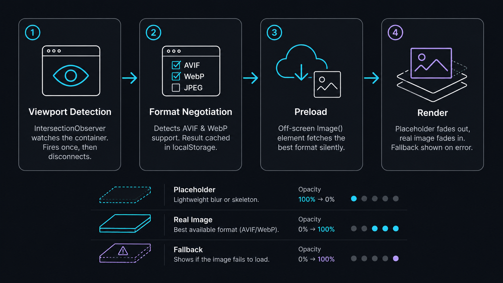 How OptimizedImage processes an image request, from viewport detection through format negotiation to the final render