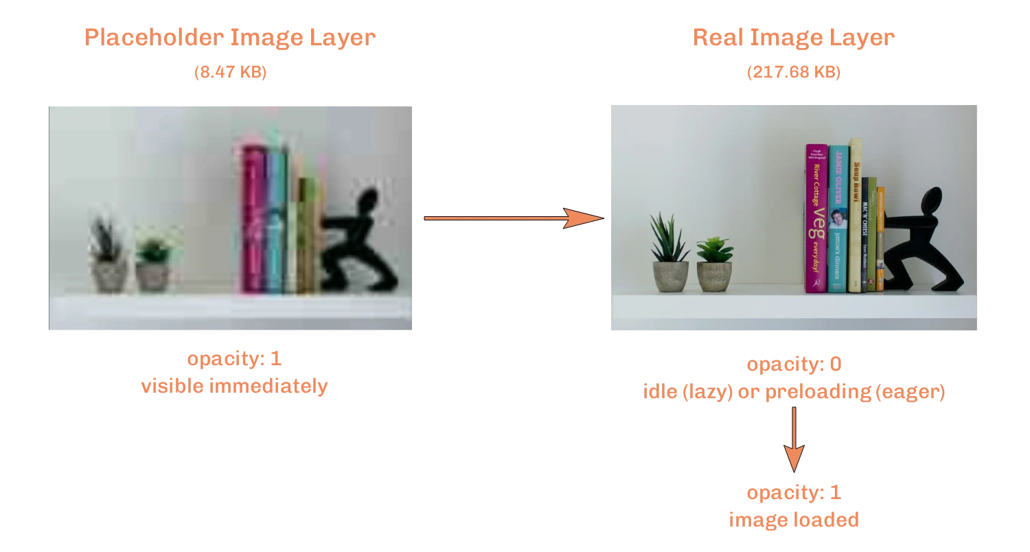 Progressive loading flow: placeholder renders instantly, the real image preloads off-screen, then a CSS crossfade reveals the final result